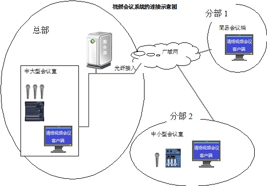 视频会议基本系统：清扬视频会议软件+带宽+服务器