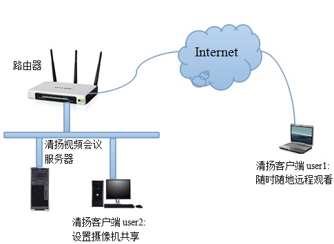 遠端查看辦公室的示意圖